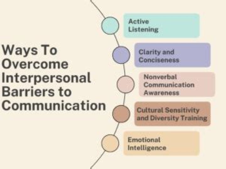 Are interpersonal barriers in communication?