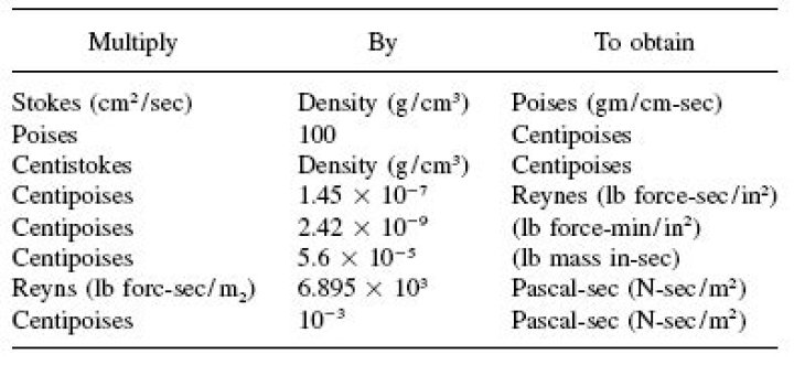 Is centistokes equal to centipoise?