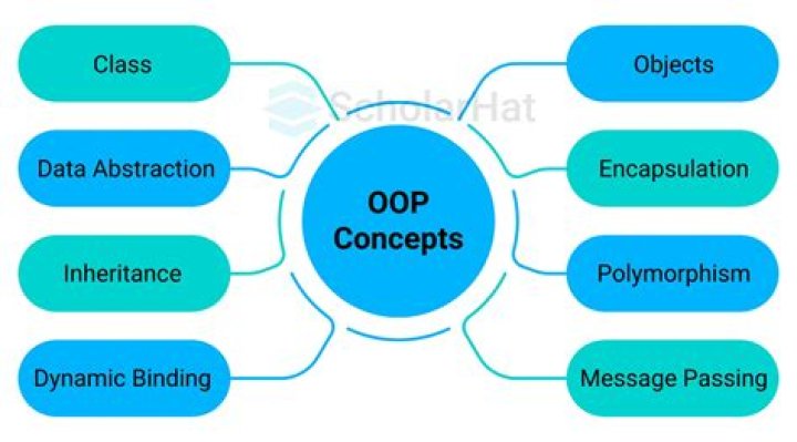 Should i use oop in php?