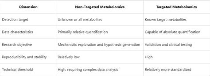 What is untargeted metabolomics?
