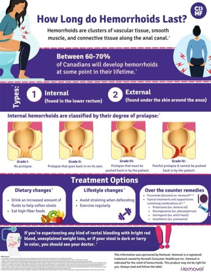 When does a thrombosed hemorrhoid go away?