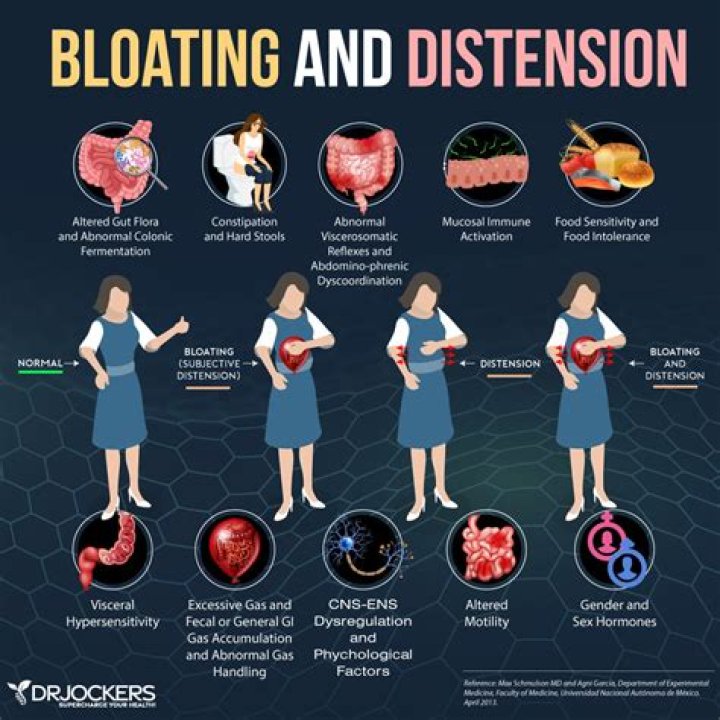 Where does bloating occur?