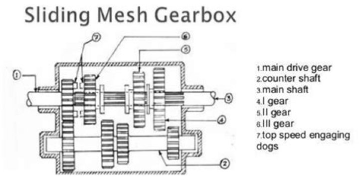 Where sliding mesh gearbox is used?